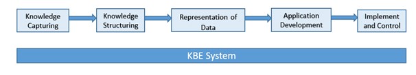 Challenges in KBE System