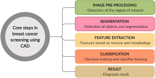 CAD Design in Medical Field